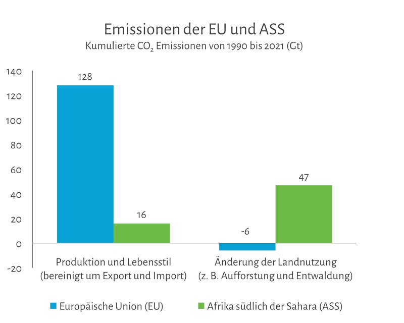 Emissionen der Europäischen Union und Afrika südlich der Sahara